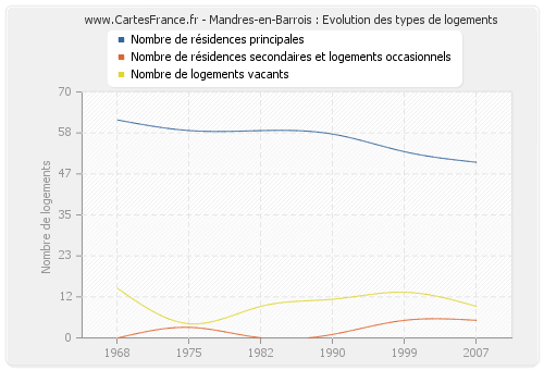 Mandres-en-Barrois : Evolution des types de logements