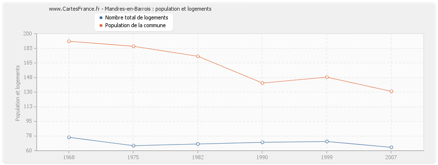 Mandres-en-Barrois : population et logements