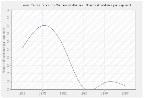 Mandres-en-Barrois : Nombre d'habitants par logement