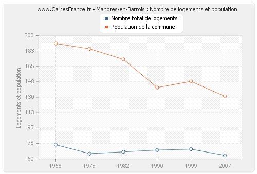Mandres-en-Barrois : Nombre de logements et population