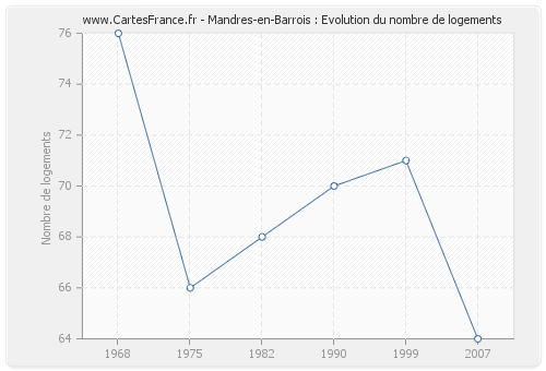 Mandres-en-Barrois : Evolution du nombre de logements