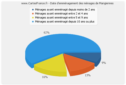 Date d'emménagement des ménages de Mangiennes