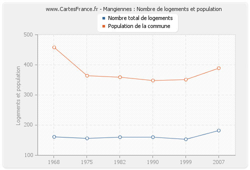 Mangiennes : Nombre de logements et population