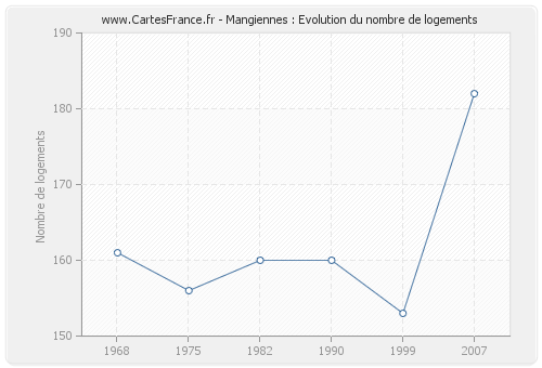 Mangiennes : Evolution du nombre de logements