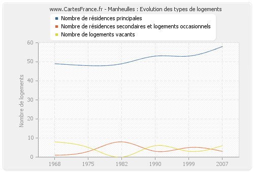 Manheulles : Evolution des types de logements