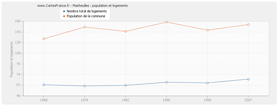 Manheulles : population et logements