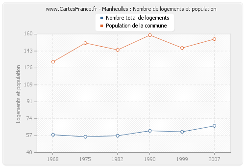 Manheulles : Nombre de logements et population