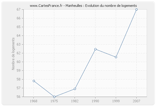 Manheulles : Evolution du nombre de logements