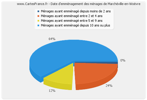 Date d'emménagement des ménages de Marchéville-en-Woëvre