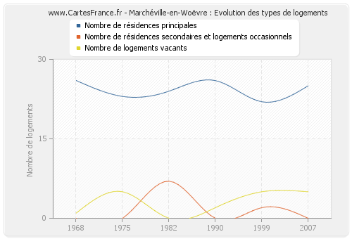 Marchéville-en-Woëvre : Evolution des types de logements