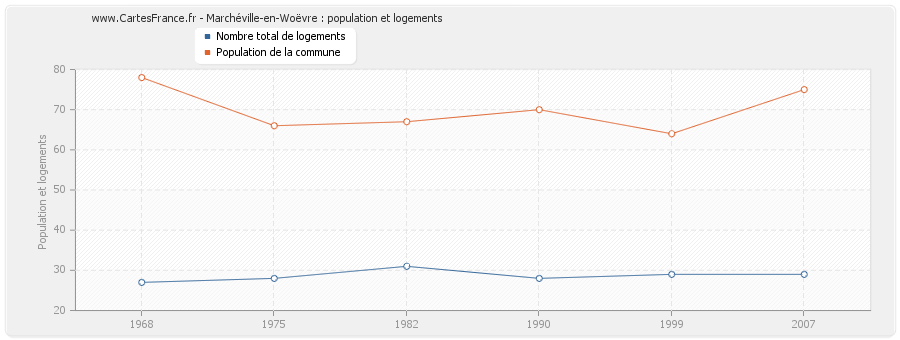 Marchéville-en-Woëvre : population et logements