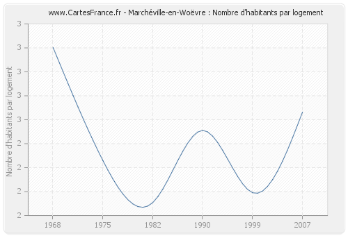 Marchéville-en-Woëvre : Nombre d'habitants par logement