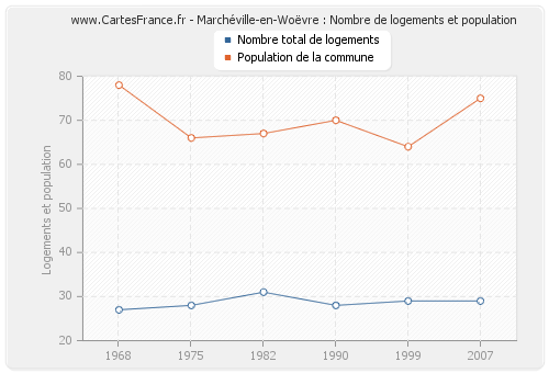 Marchéville-en-Woëvre : Nombre de logements et population