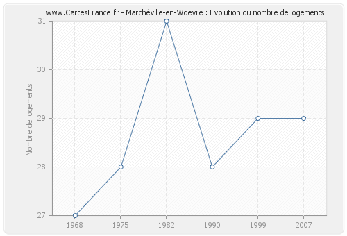 Marchéville-en-Woëvre : Evolution du nombre de logements