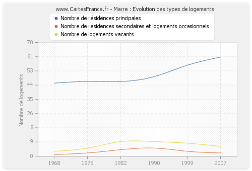 Marre : Evolution des types de logements