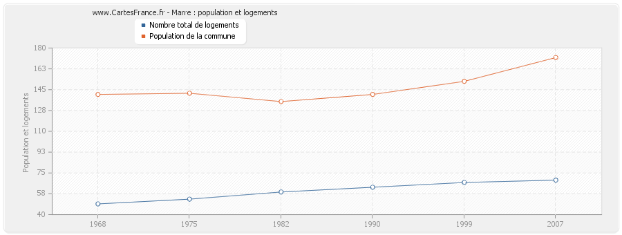 Marre : population et logements