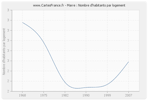 Marre : Nombre d'habitants par logement