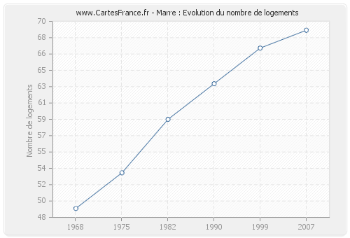 Marre : Evolution du nombre de logements