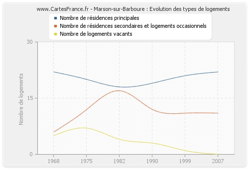 Marson-sur-Barboure : Evolution des types de logements