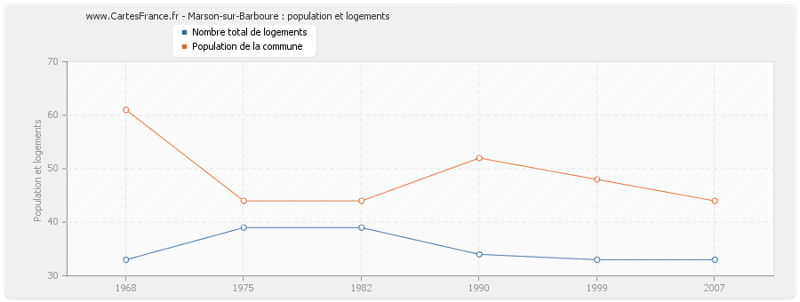 Marson-sur-Barboure : population et logements