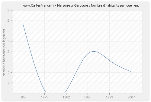 Marson-sur-Barboure : Nombre d'habitants par logement