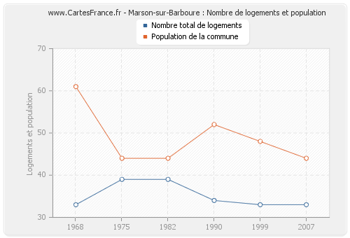 Marson-sur-Barboure : Nombre de logements et population
