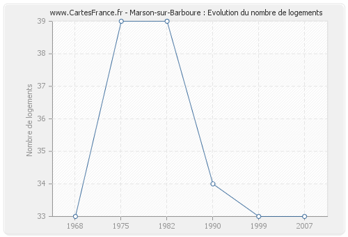 Marson-sur-Barboure : Evolution du nombre de logements