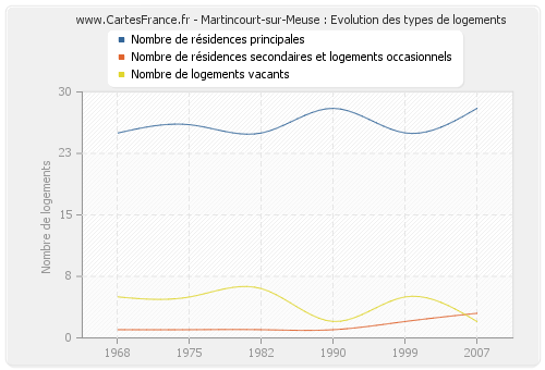 Martincourt-sur-Meuse : Evolution des types de logements