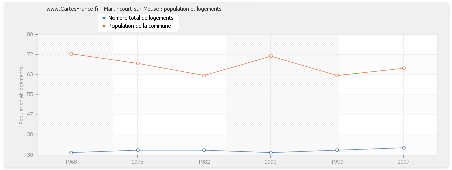 Martincourt-sur-Meuse : population et logements