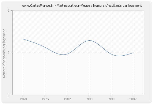 Martincourt-sur-Meuse : Nombre d'habitants par logement