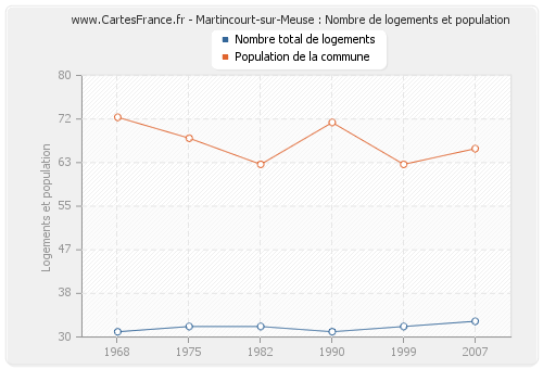 Martincourt-sur-Meuse : Nombre de logements et population
