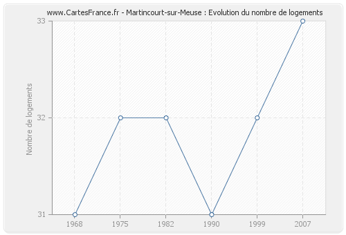 Martincourt-sur-Meuse : Evolution du nombre de logements