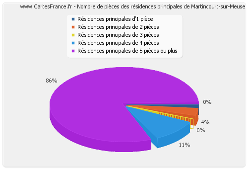 Nombre de pièces des résidences principales de Martincourt-sur-Meuse