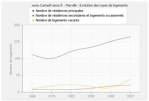 Marville : Evolution des types de logements