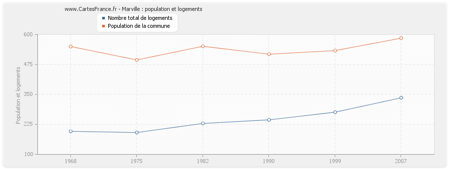 Marville : population et logements