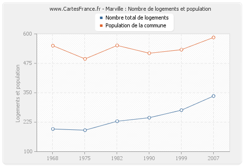 Marville : Nombre de logements et population