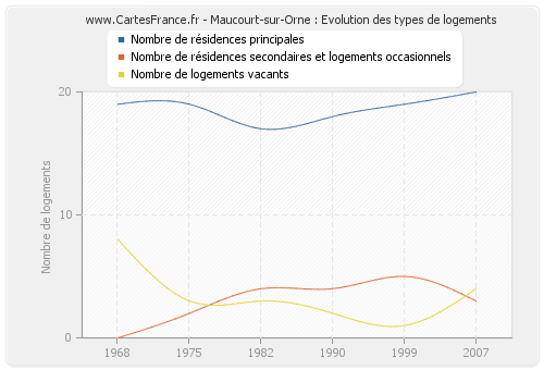 Maucourt-sur-Orne : Evolution des types de logements
