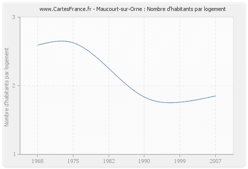 Maucourt-sur-Orne : Nombre d'habitants par logement