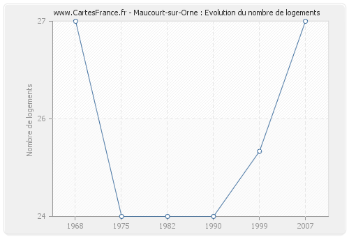 Maucourt-sur-Orne : Evolution du nombre de logements