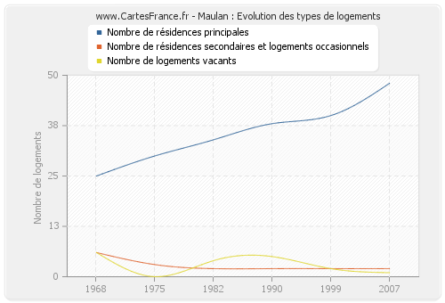 Maulan : Evolution des types de logements