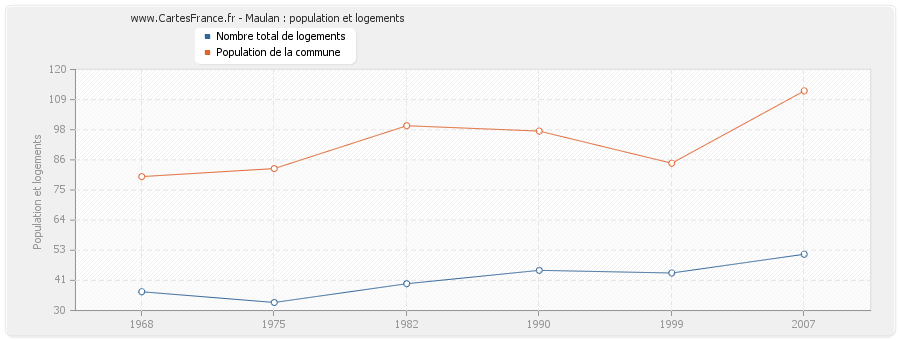 Maulan : population et logements