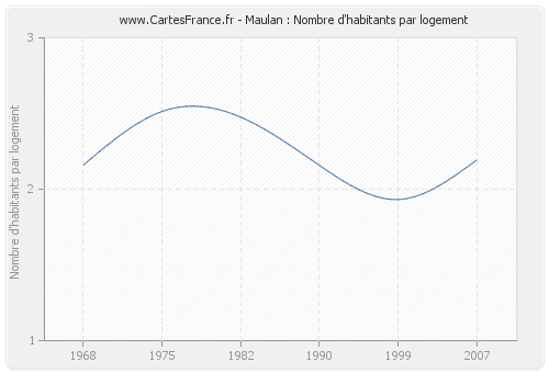 Maulan : Nombre d'habitants par logement