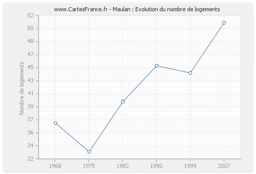 Maulan : Evolution du nombre de logements