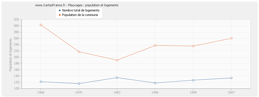 Mauvages : population et logements