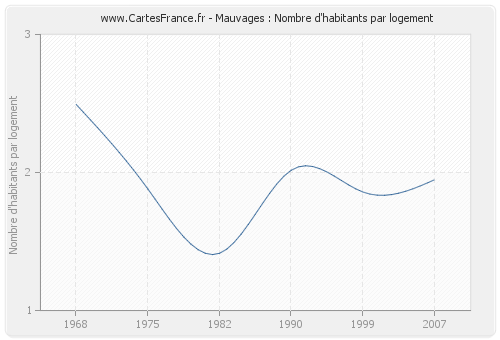 Mauvages : Nombre d'habitants par logement