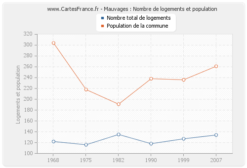 Mauvages : Nombre de logements et population