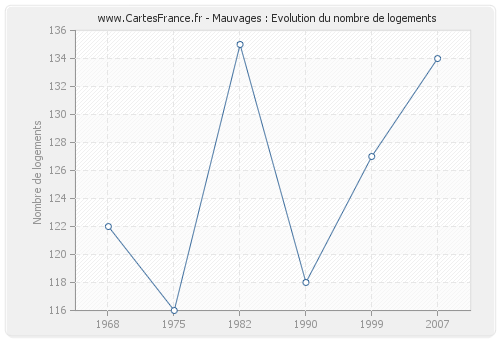 Mauvages : Evolution du nombre de logements