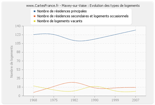 Maxey-sur-Vaise : Evolution des types de logements