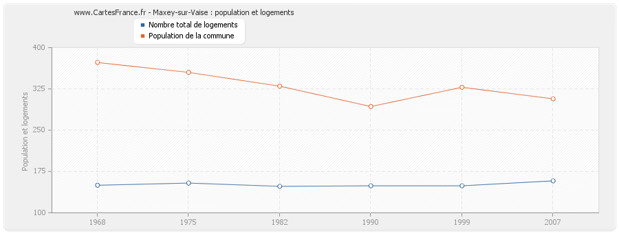 Maxey-sur-Vaise : population et logements