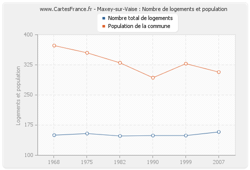 Maxey-sur-Vaise : Nombre de logements et population